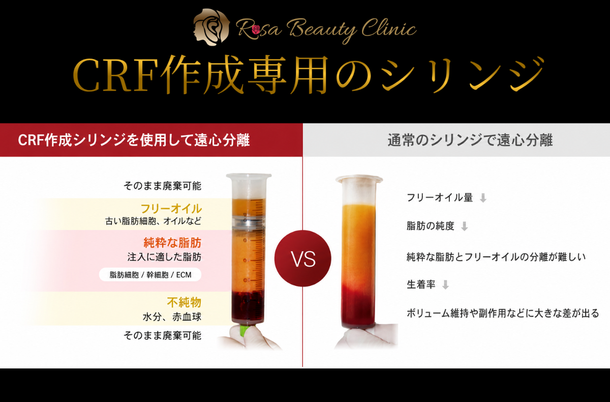 CRFシリンジと通常シリンジの違い